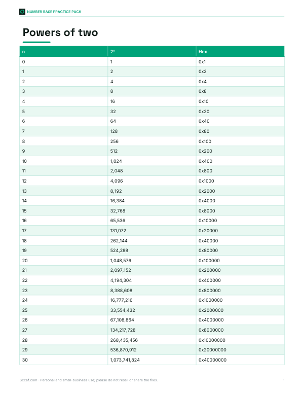 Preview of Printable Powers of Two Chart